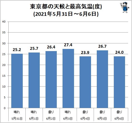 ↑ 東京都の天候と最高気温(度)(2021年5月31日～6月6日)