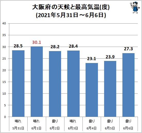↑ 大阪府の天候と最高気温(度)(2021年5月31日～6月6日)