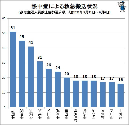 ↑ 熱中症による救急搬送状況(救急搬送人員数上位都道府県、人)(2021年5月31日～6月6日)