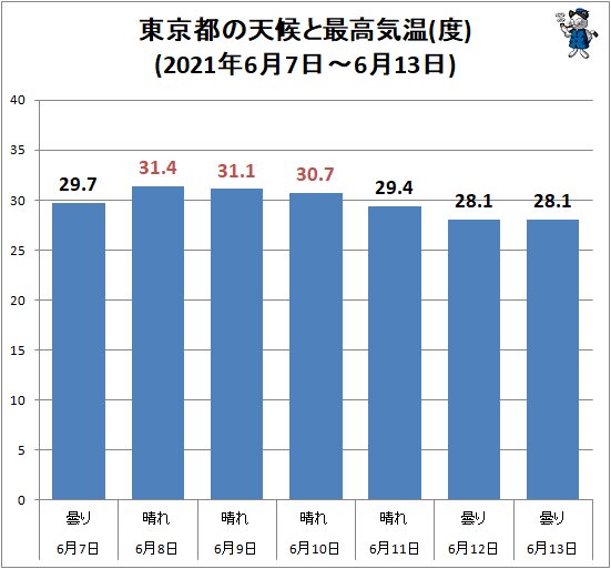 ↑ 東京都の天候と最高気温(度)(2021年6月7日～6月13日)