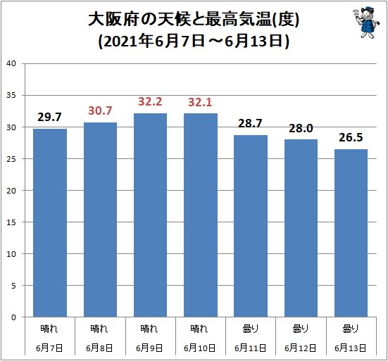 ↑ 大阪府の天候と最高気温(度)(2021年6月7日～6月13日)