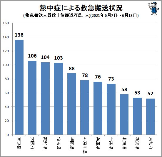↑ 熱中症による救急搬送状況(救急搬送人員数上位都道府県、人)(2021年6月7日～6月13日)