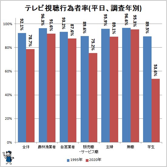 ↑ テレビ視聴行為者率(平日、調査年別)