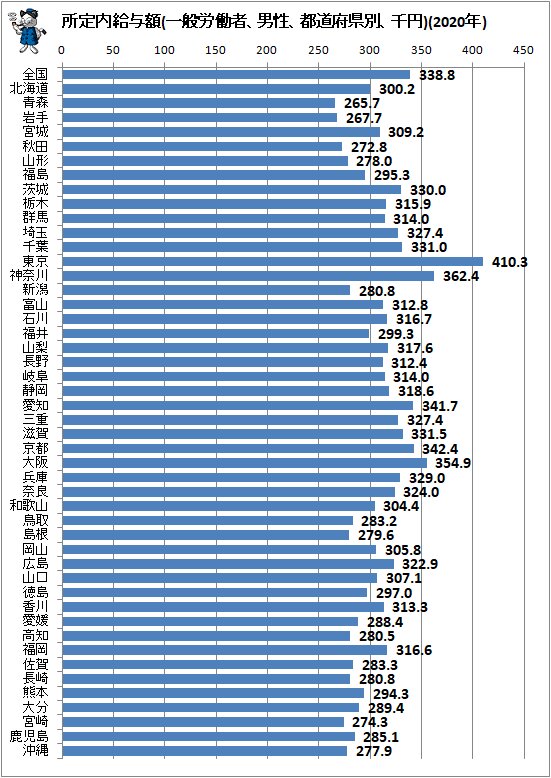 ↑ 所定内給与額(一般労働者、男性、都道府県別、千円)(2020年)