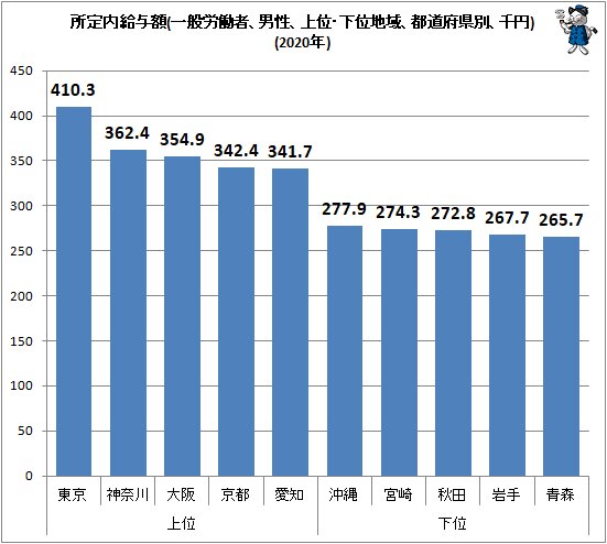 ↑ 所定内給与額(一般労働者、男性、上位・下位地域、都道府県別、千円)(2020年)