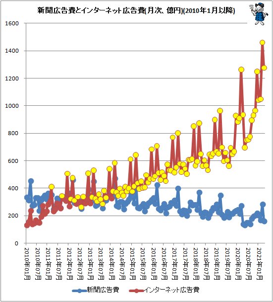 ↑ 新聞広告費とインターネット広告費(月次、億円)(2010年1月以降)