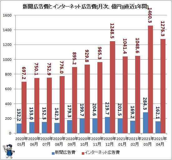 ↑ インターネット広告費－新聞広告費の値(月次、億円)(2010年1月以降)