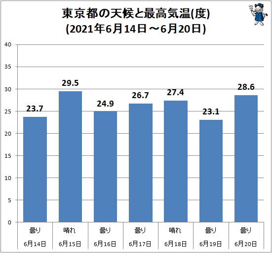 ↑ 東京都の天候と最高気温(度)(2021年6月14日～6月20日)