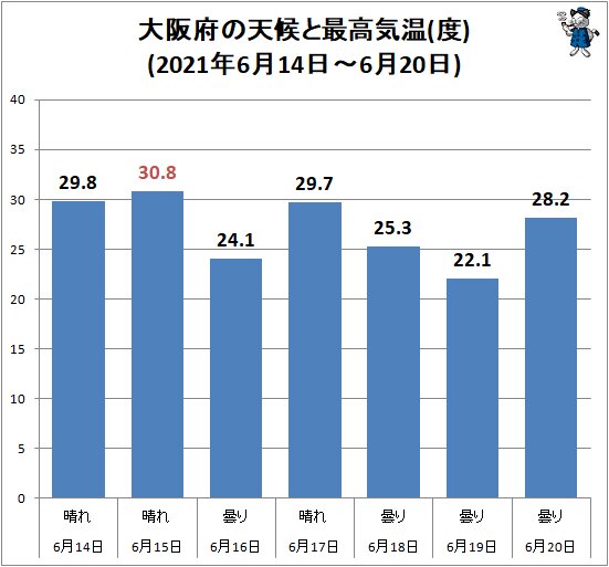 ↑ 大阪府の天候と最高気温(度)(2021年6月14日～6月20日)