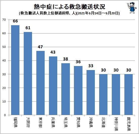 ↑ 熱中症による救急搬送状況(救急搬送人員数上位都道府県、人)(2021年6月14日～6月20日)