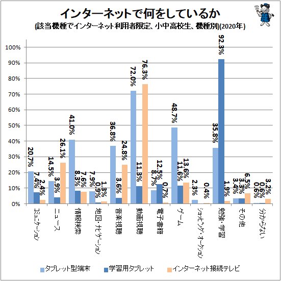 ↑ インターネットで何をしているか(該当機種でインターネット利用者限定、小中高校生、機種別)(2020年)