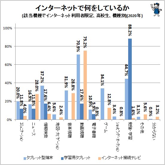 ↑ インターネットで何をしているか(該当機種でインターネット利用者限定、高校生、機種別)(2020年)