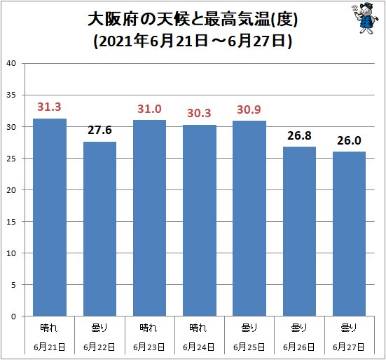 ↑ 大阪府の天候と最高気温(度)(2021年6月21日～6月27日)