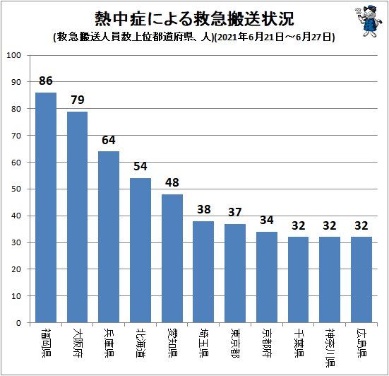 ↑ 熱中症による救急搬送状況(救急搬送人員数上位都道府県、人)(2021年6月21日～6月27日)