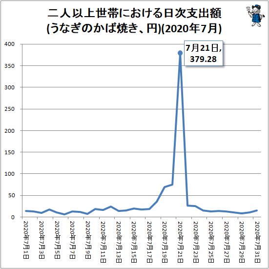 ↑ 二人以上世帯における日次支出額(うなぎのかば焼き、円)(2020年7月)