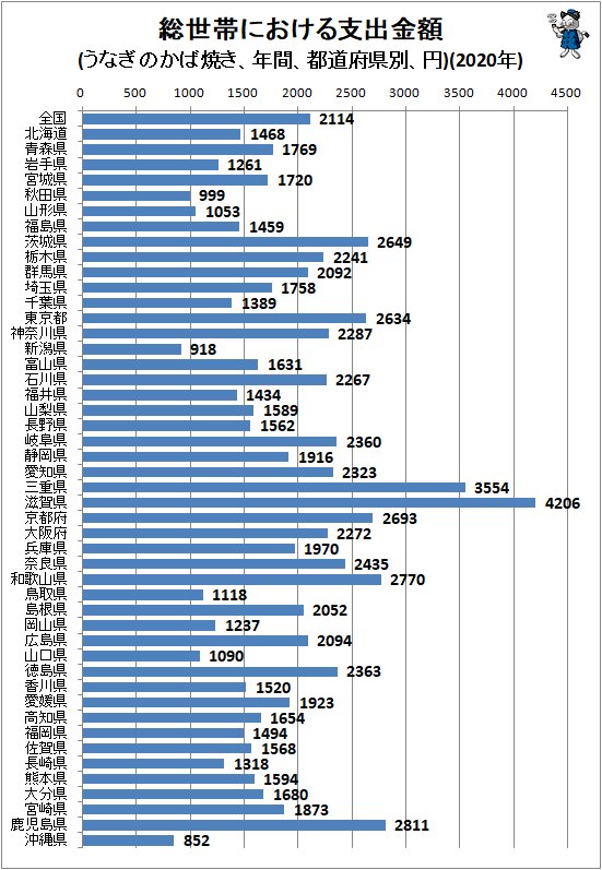 ↑ 総世帯における支出金額(うなぎのかば焼き、年間、都道府県別、円)(2020年)