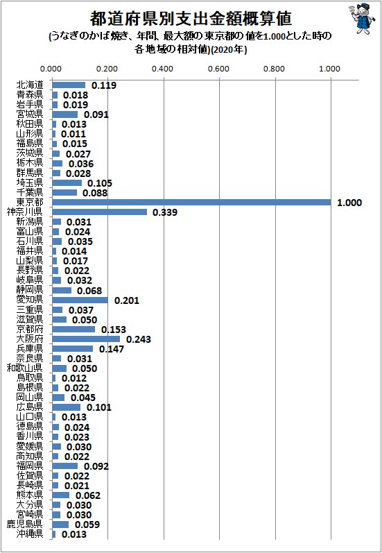 ↑ 都道府県別支出金額概算値(うなぎのかば焼き、年間、最大額の東京都の値を1.000とした時の各地域の相対値)(2020年)