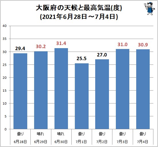 ↑ 大阪府の天候と最高気温(度)(2021年6月28日～7月4日)