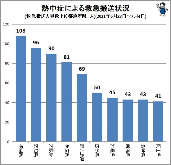 ↑ 熱中症による救急搬送状況(救急搬送人員数上位都道府県、人)(2021年6月28日～7月4日)