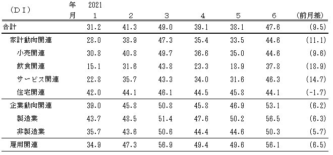 ↑ 景気の現状判断DI(～2021年6月)(景気ウォッチャー調査報告書より抜粋)