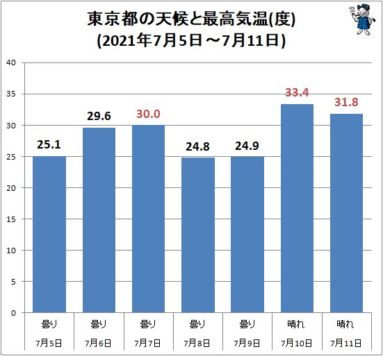 ↑ 東京都の天候と最高気温(度)(2021年7月5日～7月11日)