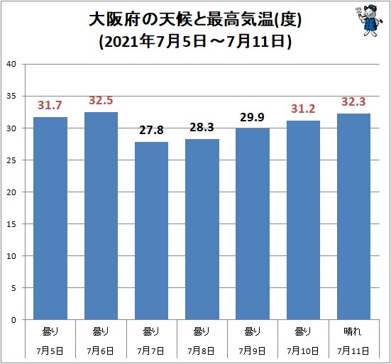 ↑ 大阪府の天候と最高気温(度)(2021年7月5日～7月11日)