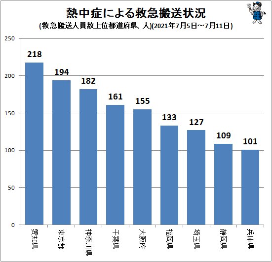 ↑ 熱中症による救急搬送状況(救急搬送人員数上位都道府県、人)(2021年7月5日～7月11日)