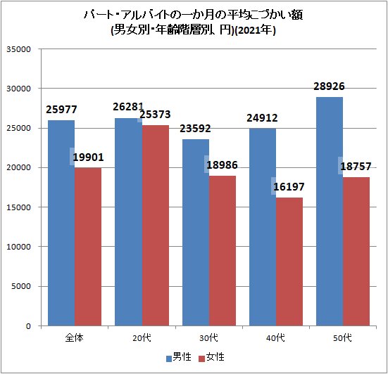 ↑ パート・アルバイトの一か月の平均こづかい額(男女別・年齢階層別、円)(2021年)