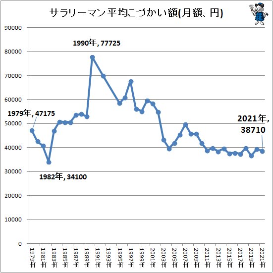 ↑ サラリーマン平均こづかい額(月額、円)