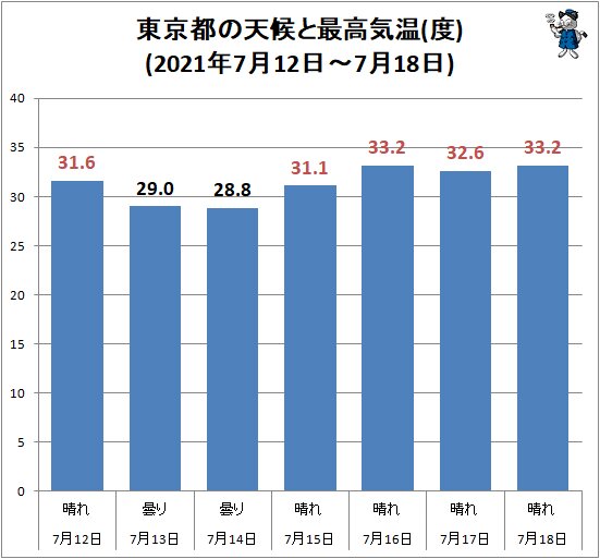 ↑ 東京都の天候と最高気温(度)(2021年7月12日～7月18日)