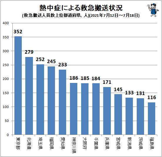 ↑ 熱中症による救急搬送状況(救急搬送人員数上位都道府県、人)(2021年7月12日～7月18日)
