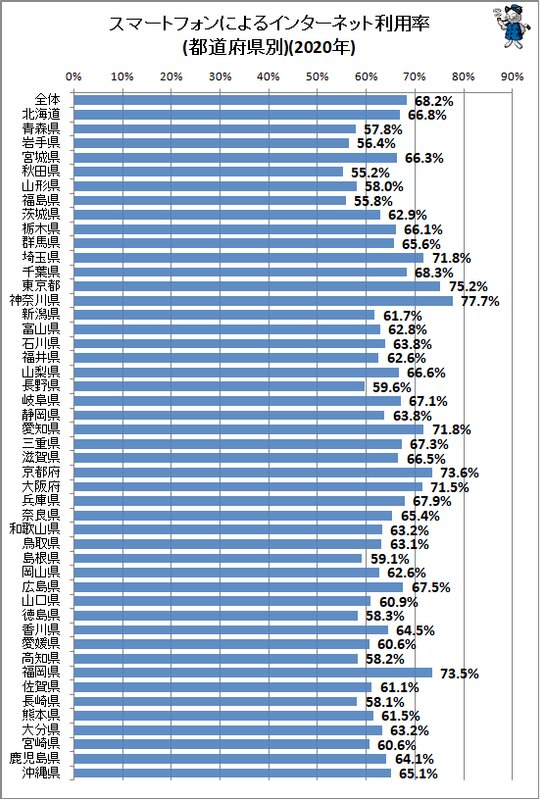 ↑ スマートフォンによるインターネット利用率(都道府県別)(2020年)