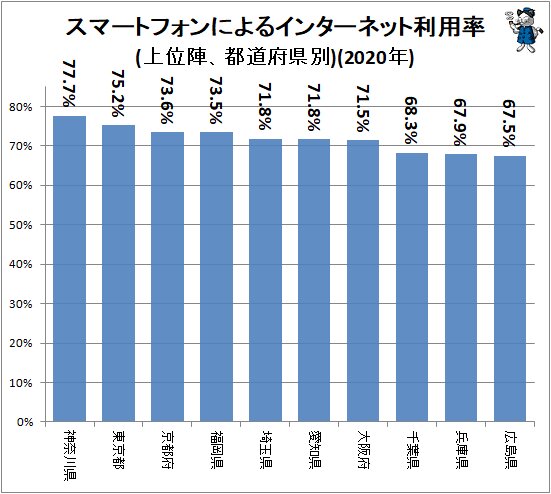 ↑ スマートフォンによるインターネット利用率(上位陣、都道府県別)(2020年)