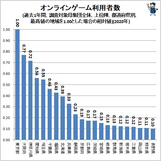 ↑ オンラインゲーム利用者数(過去1年間、調査対象母集団全体、上位陣、都道府県別、最高値の地域を1.00とした場合の相対値)(2020年)