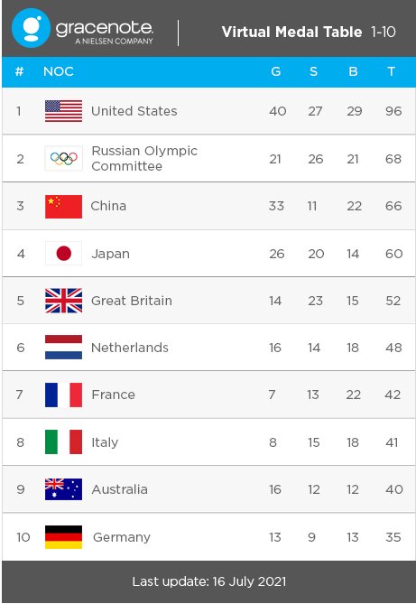 ↑ グレースノートによる東京2020オリンピックでの予想メダル獲得数上位国(同社リリースより抜粋)
