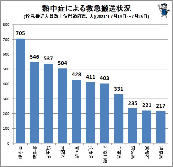 ↑ 熱中症による救急搬送状況(救急搬送人員数上位都道府県、人)(2021年7月19日～7月25日)