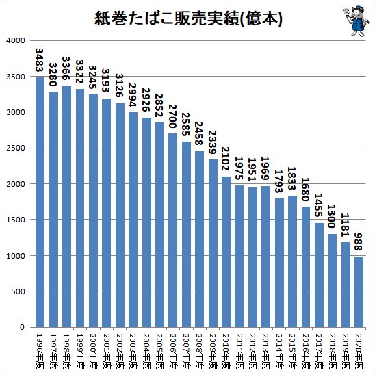 ↑ 紙巻たばこ販売実績(億本)