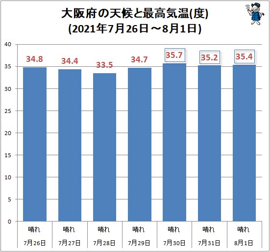 ↑ 大阪府の天候と最高気温(度)(2021年7月26日～8月1日)