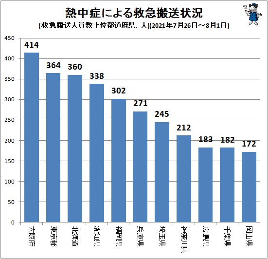 ↑ 熱中症による救急搬送状況(救急搬送人員数上位都道府県、人)(2021年7月26日～8月1日)