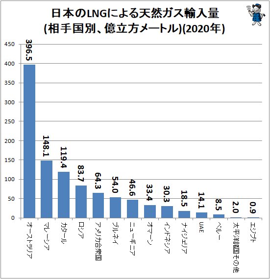 ↑ 日本のLNGによる天然ガス輸入量(相手国別、億立方メートル)(2020年)