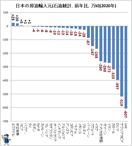 ↑ 日本の原油輸入元(石油統計、前年比、万kl)(2020年)