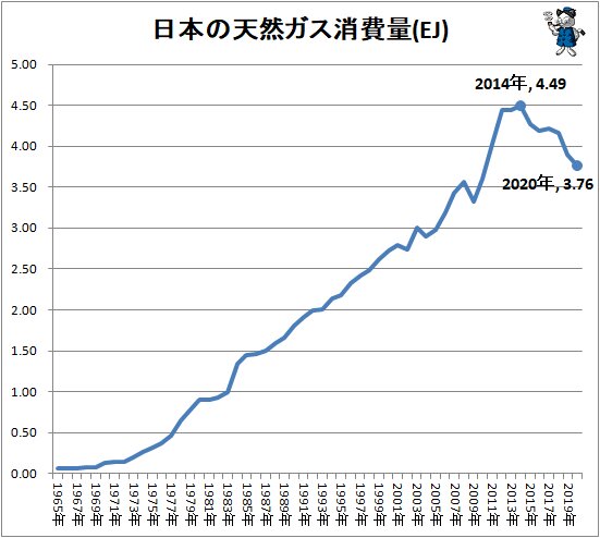 ↑ 日本の天然ガス消費量(EJ)