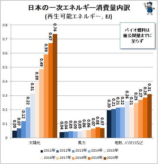 ↑ 日本の一次エネルギー消費量内訳(再生可能エネルギー、EJ)