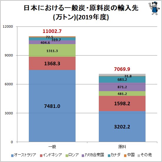 ↑ 日本における一般炭・原料炭の輸入先(万トン)(2019年度)