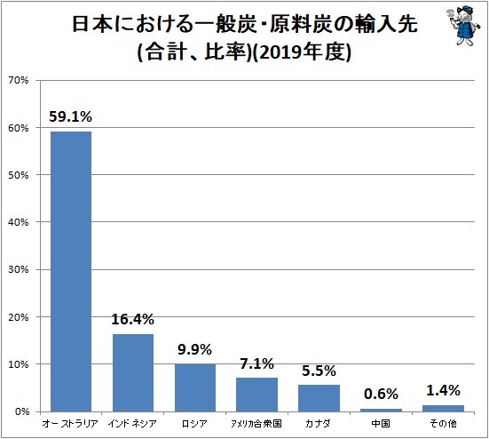 ↑ 日本における一般炭・原料炭の輸入先(合計、比率)(2019年度)