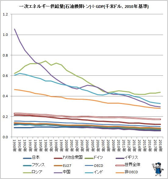 ↑ 一次エネルギー供給量(石油換算トン)÷GDP(千米ドル、2010年基準)