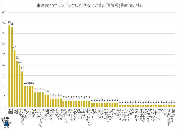 ↑ 東京2020オリンピックにおける金メダル獲得数(最終確定数)(棒グラフ化)
