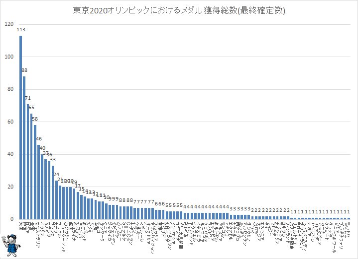 ↑ 東京2020オリンピックにおける金メダル獲得数(最終確定数)(棒グラフ化)