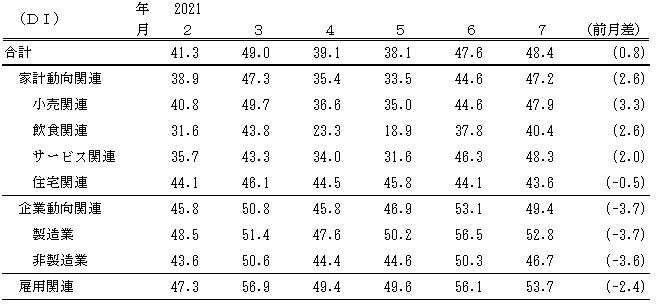 ↑ 景気の現状判断DI(～2021年7月)(景気ウォッチャー調査報告書より抜粋)