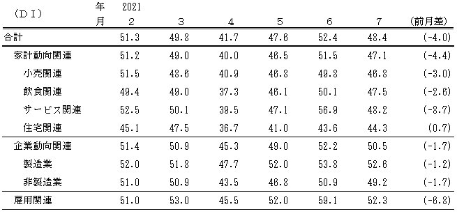 ↑ 景気の先行き判断DI(～2021年7月)(景気ウォッチャー調査報告書より抜粋)